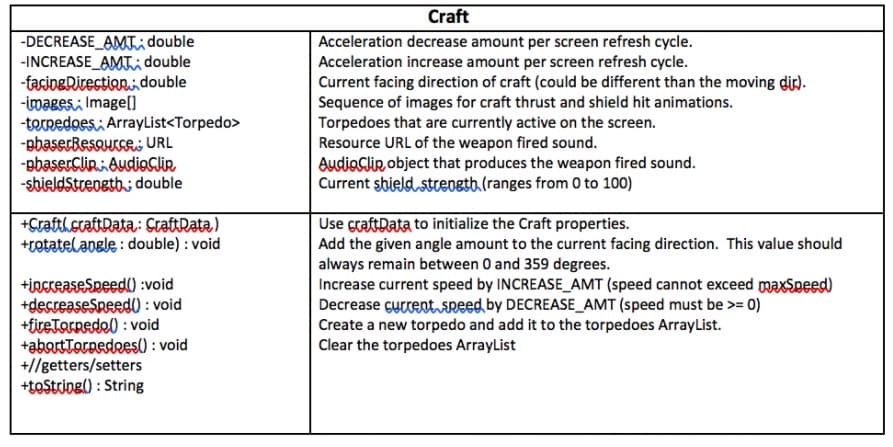 Craft
-DECREASE_AMdouble
-INCREASE_AMTidouble
-taciogRitectionidouble
-images, Image(]
-terredoes: ArrayList<Torpedo>
-pbaserBesource URL
-pbaserClinAudioClir
-shieldstrengtb; double
Acceleration decrease amount per screen refresh cycle.
Acceleration increase amount per screen refresh cycle.
Current facing direction of craft (could be different than the moving dir).
Sequence of images for craft thrust and shield hit animations.
Torpedoes that are currently active on the screen.
Resource URL of the weapon fired sound.
AudioClie object that produces the weapon fired sound.
Current shield.streogtb.(ranges from 0 to 100)
Use çraftData to initialize the Craft properties.
Add the given angle amount to the current facing direction. This value should
always remain between 0 and 359 degrees.
Increase current speed by INCREASE_AMT (speed cannot exceed maxSpeed
Decrease currentspeed by DECREASE_AMT (speed must be >= 0)
Create a new torpedo and add it to the torpedoes ArrayList.
Clear the torpedoes ArrayList
+Crafth.crattData: CraftRata)
+cotatelangle : double) : void
+ipcreaseSpeed() :void
+decreaseSpeed0 : void
+ficeTorpedel) : void
+abortTorpedes() : void
+//getters/setters
+toString() : String
