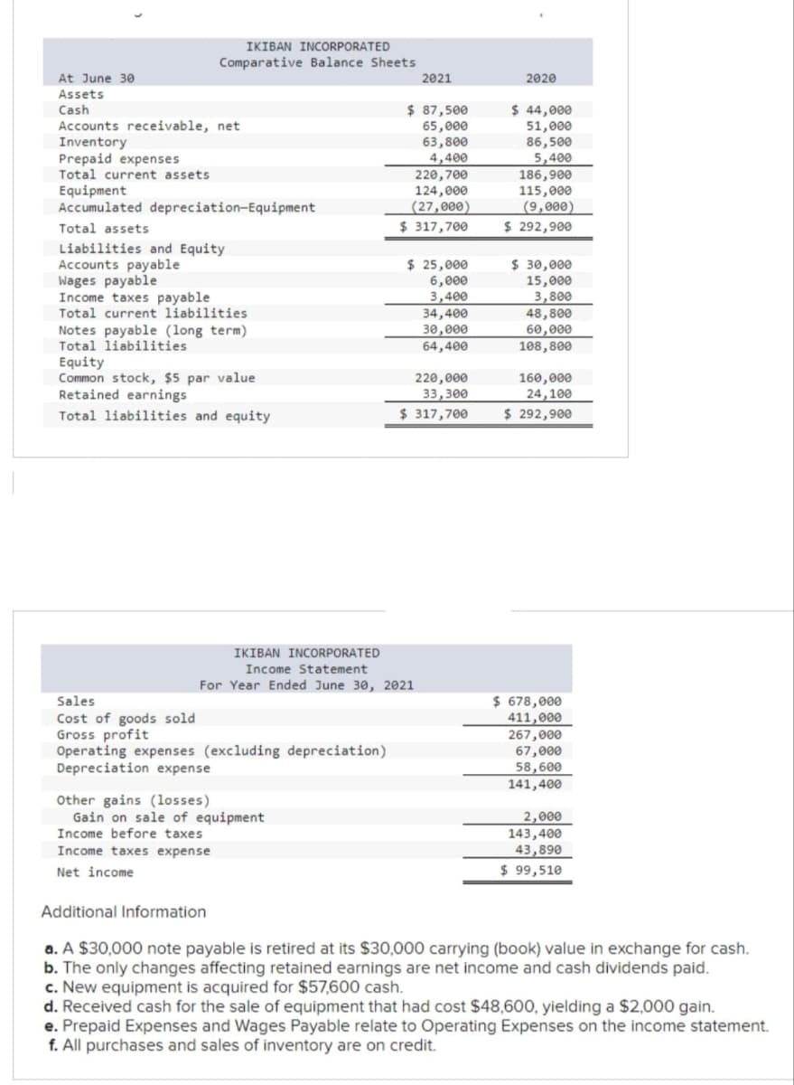 At June 30
Assets
Cash
IKIBAN INCORPORATED
Comparative Balance Sheets
Accounts receivable, net
Inventory
Prepaid expenses
Total current assets
Equipment
Accumulated depreciation-Equipment
Total assets
Liabilities and Equity
Accounts payable
Wages payable
Income taxes payable
Total current liabilities
Notes payable (long term)
Total liabilities
Equity
Common stock, $5 par value
Retained earnings
Total liabilities and equity
Sales
Cost of goods sold
Gross profit
Operating expenses (excluding depreciation)
Depreciation expense
Other gains (losses)
Gain on sale of equipment
Income before taxes
Income taxes expense
Net income
2021
$ 87,500
65,000
63,800
4,400
220,700
124,000
(27,000)
$ 317,700
IKIBAN INCORPORATED
Income Statement
For Year Ended June 30, 2021
$ 25,000
6,000
3,400
34,400
30,000
64,400
220,000
33,300
$317,700
2020
$ 44,000
51,000
86,500
5,400
186,900
115,000
(9,000)
$ 292,900
$ 30,000
15,000
3,800
48,800
60,000
108,800
160,000
24,100
$ 292,900
$ 678,000
411,000
267,000
67,000
58,600
141,400
2,000
143,400
43,890
$ 99,510
Additional Information
a. A $30,000 note payable is retired at its $30,000 carrying (book) value in exchange for cash.
b. The only changes affecting retained earnings are net income and cash dividends paid.
c. New equipment is acquired for $57,600 cash.
d. Received cash for the sale of equipment that had cost $48,600, yielding a $2,000 gain.
e. Prepaid Expenses and Wages Payable relate to Operating Expenses on the income statement.
f. All purchases and sales of inventory are on credit.