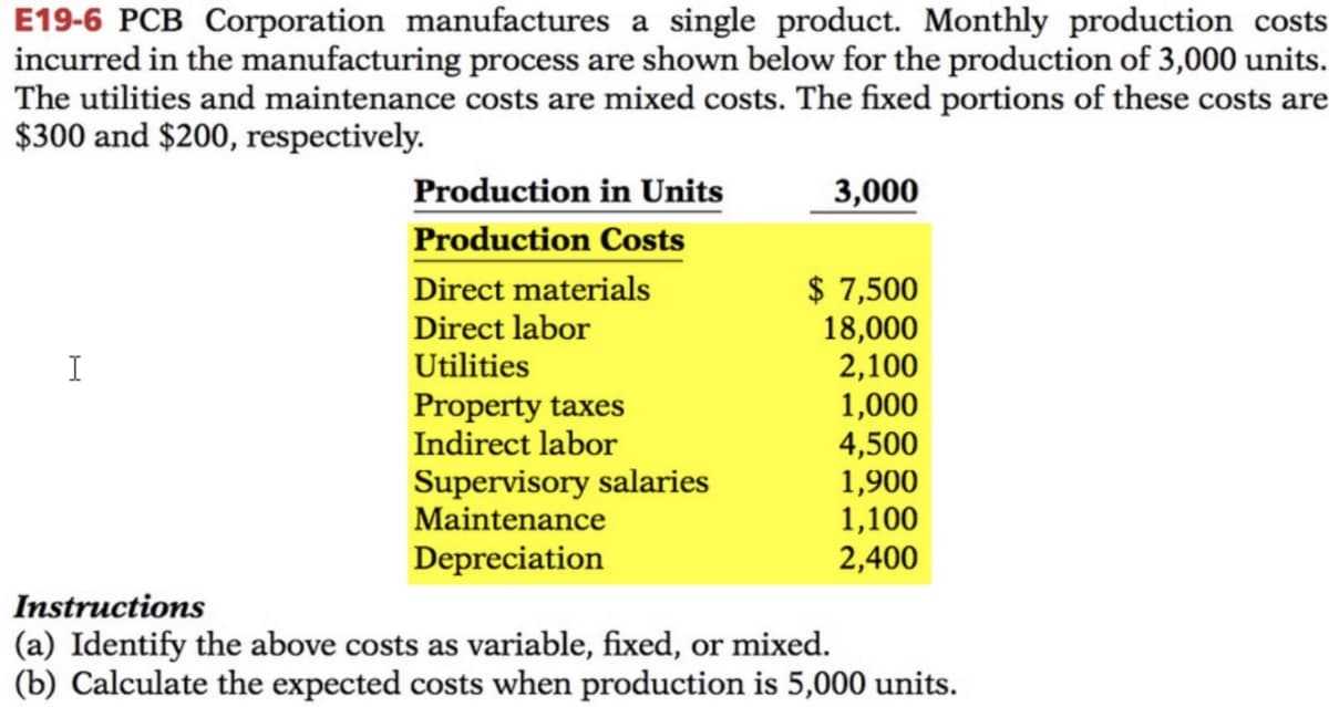 E19-6 PCB Corporation manufactures a single product. Monthly production costs
incurred in the manufacturing process are shown below for the production of 3,000 units.
The utilities and maintenance costs are mixed costs. The fixed portions of these costs are
$300 and $200, respectively.
I
Production in Units
Production Costs
Direct materials
Direct labor
Utilities
Property taxes
Indirect labor
Supervisory salaries
Maintenance
Depreciation
3,000
$ 7,500
18,000
2,100
1,000
4,500
1,900
1,100
2,400
Instructions
(a) Identify the above costs as variable, fixed, or mixed.
(b) Calculate the expected costs when production is 5,000 units.