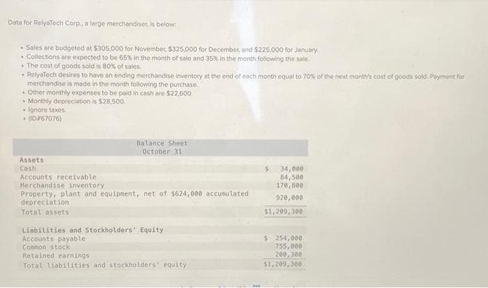 Data for RelyaTech Corp., a large merchandiser, is below:
• Sales are budgeted at $305,000 for November, $325,000 for December, and $225,000 for January
. Collections are expected to be 65% in the month of sale and 35% in the month following the sale.
The cost of goods sold is 80% of sales.
• RelyaTech desires to have an ending merchandise inventory at the end of each month equal to 70% of the next month's cost of goods sold. Payment for
merchandise is made in the month following the purchase.
• Other monthly expenses to be paid in cash are $22,600.
• Monthly depreciation is $28,500.
Ignore taxes
• (ID#67076)
Assets
Cash
Balance Sheet
October 31
Accounts receivable.
Merchandise inventory
Property, plant and equipment, net of $624,000 accumulated
depreciation
Total assets
Liabilities and Stockholders' Equity
Accounts payable
Common stock
Retained earnings
Total liabilities and stockholders' equity
34,000
84,500
170,800
920,000
$1,209,300
$ 254,000
755,000
200,300
$1,209,300