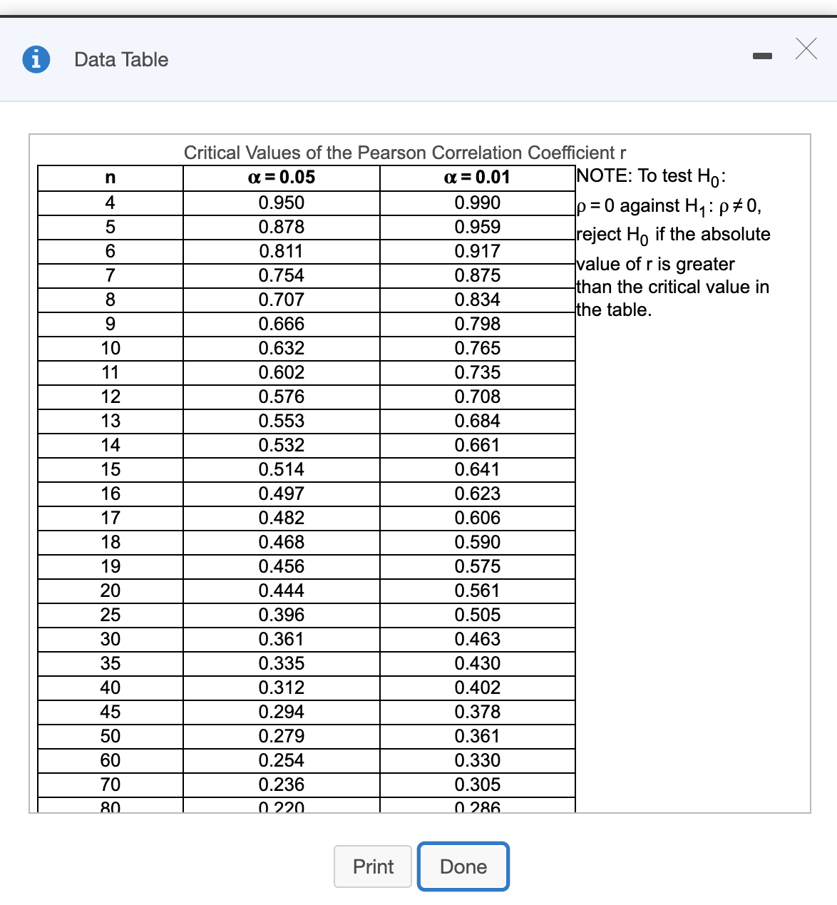 Data Table
Critical Values of the Pearson Correlation Coefficientr
x = 0.05
a = 0.01
|NOTE: To test Ho:
4
0.950
0.990
p = 0 against H,:p#0,
reject Ho if the absolute
value of r is greater
than the critical value in
the table.
0.878
0.959
0.811
0.917
0.754
0.875
8
0.707
0.834
9.
0.666
0.798
0.632
0.765
11
0.602
0.735
12
0.576
0.708
13
0.553
0.684
14
0.532
0.661
15
0.514
0.641
16
0.497
0.623
17
0.482
0.606
18
0.468
0.590
19
0.456
0.575
20
0.444
0.561
25
0.396
0.505
30
0.361
0.463
35
0.335
0.430
40
0.312
0.402
45
0.294
0.378
50
0.279
0.361
60
0.254
0.330
70
0.236
0.305
80
0 220.
0 286.
Print
Done
