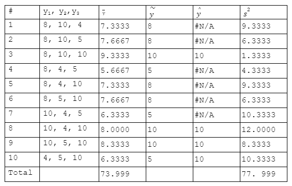 Yı, Yar Ya
y
8, 10, 4
7.3333
#N/A
9.3333
8, 10, 5
7.6667
8
#N/A
6.3333
3
8, 10, 10
9.3333
10
10
1.3333
4
8, 4,
5.6667
5
#N/A
4.3333
8, 4, 10
7.3333
8
#N/A
9.3333
8, 5,
10
7.6667
8
#N/A
6.3333
7
10, 4, 5
6.3333
5
#N/A
10.3333
10, 4, 10
8.0000
10
10
12.0000
9
10, 5, 10
8.3333
10
10
8.3333
10
4, 5, 10
6.3333
5
10
10.3333
Total
73.999
77. 999
2.
5.
