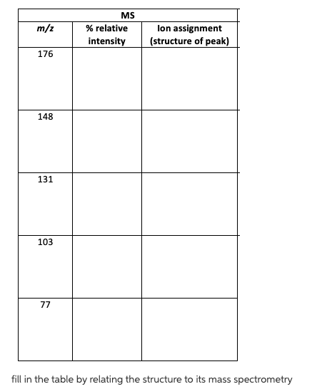 MS
m/z
% relative
lon assignment
intensity
(structure of peak)
176
148
131
103
77
fill in the table by relating the structure to its mass spectrometry
