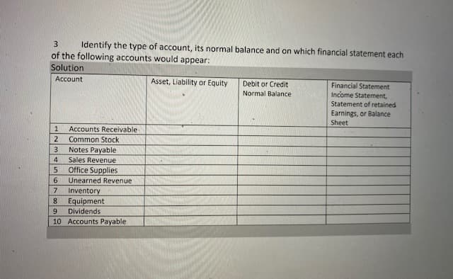 3
Identify the type of account, its normal balance and on which financial statement each
of the following accounts would appear:
Solution
Account
Asset, Liability or Equity
Debit or Credit
Financial Statement
Income Statement,
Statement of retained
Earnings, or Balance
Sheet
Normal Balance
1
Accounts Receivable
Common Stock
3.
Notes Payable
4
Sales Revenue
Office Supplies
Unearned Revenue
Inventory
Equipment
6.
7.
8.
9.
Dividends
10 Accounts Payable
2
