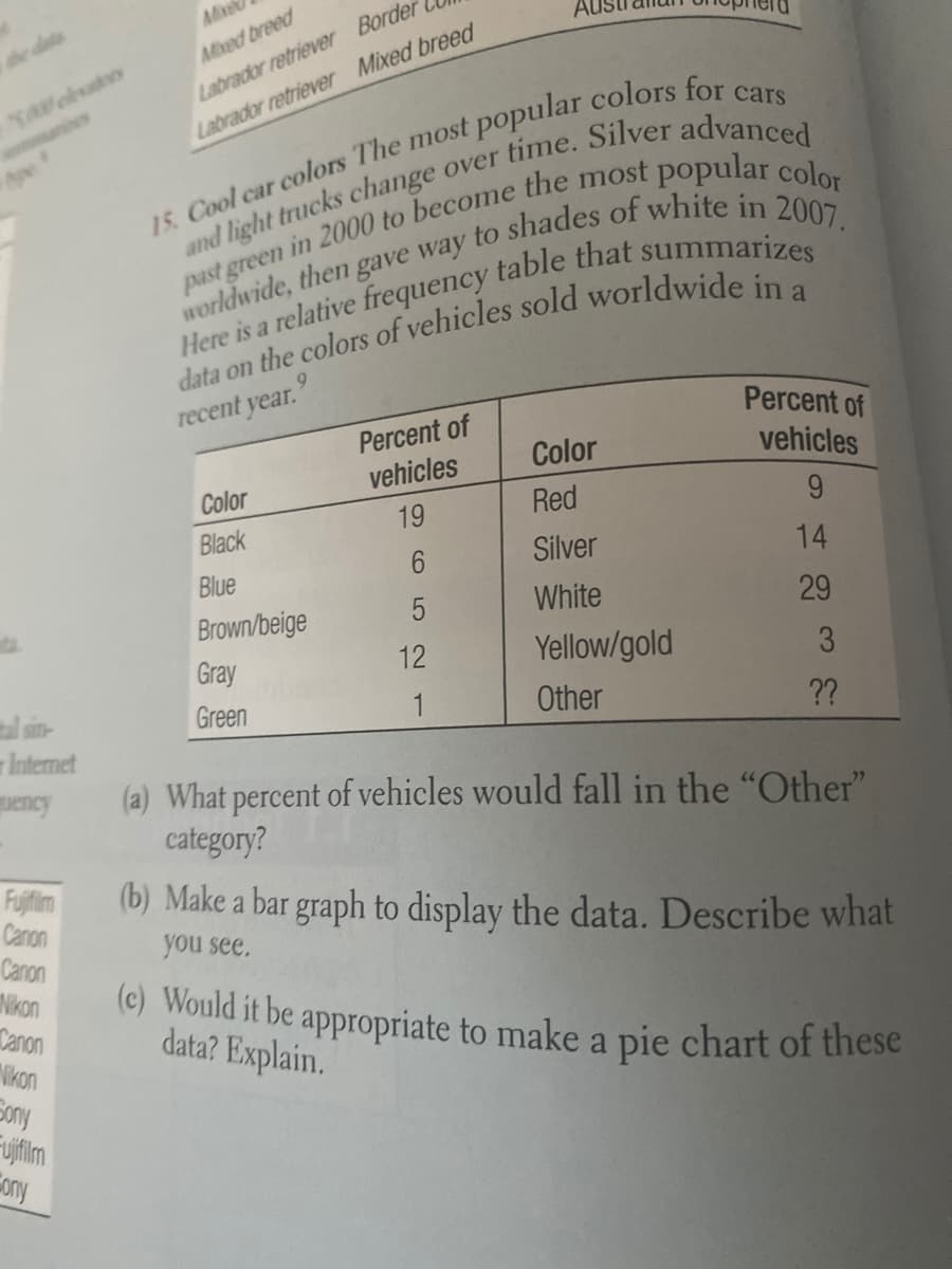 Mixed breed
Labrador retriever Border
Mixe
he date
TAVelesas
Labrador retriever Mixed breed
Is Cool car colors The most popular colors
9.
recent year.
Percent of
Percent of
vehicles
Color
vehicles
Color
19
Red
Black
Silver
14
Blue
Brown/beige
5
White
29
Gray
12
Yellow/gold
al sin-
Internet
pency
Green
1
Other
??
(a) What percent of vehicles would fall in the "Other"
category?
Fujfim
Canon
Canon
INkon
Canon
Nikon
Sony
Fujflim
Cony
(b) Make a bar graph to display the data. Describe what
you see.
(c) Would it be appropriate to make a pie chart of these
data? Explain.
