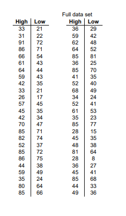 Full data set
High | Low
High Low
21
33
36
29
31
22
59
42
91
72
62
48
86
71
64
52
66
54
85
81
61
43
36
25
64
44
85
70
59
43
41
35
42
35
52
40
33
21
68
49
26
17
34
24
57
45
52
41
45
35
61
53
42
34
35
23
70
47
85
77
85
71
28
15
82
74
45
35
52
37
48
38
85
72
81
64
86
75
28
8
44
38
36
27
59
49
45
41
35
24
85
68
80
64
44
33
85
66
49
36
