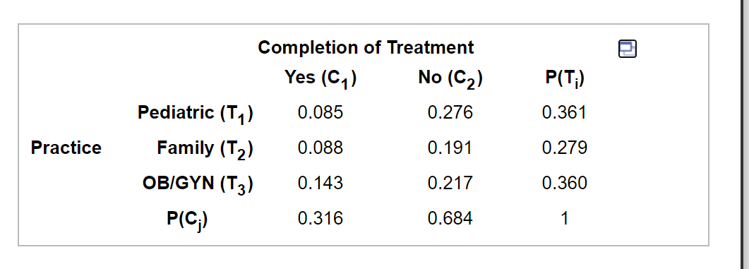 Completion of Treatment
Yes (C,)
No (C2)
P(T;)
Pediatric (T,)
0.085
0.276
0.361
Practice
Family (T2)
0.088
0.191
0.279
ΟΒ/GYN (T;)
0.143
0.217
0.360
P(C)
0.316
0.684
1
