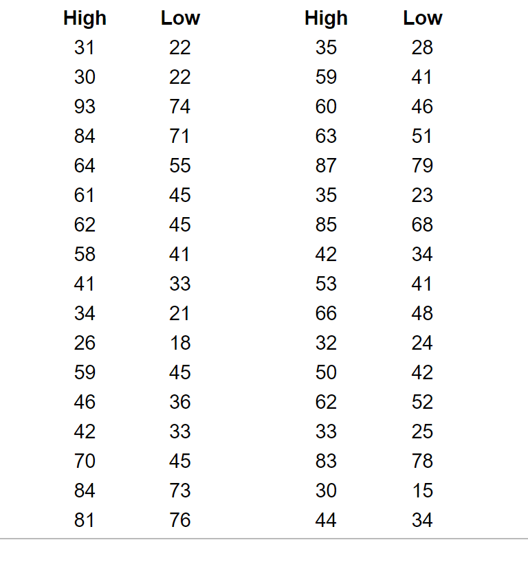 The image presents a table with columns labeled "High" and "Low," showing various sets of numerical data:

- The first set of data under "High":
  - 31
  - 30
  - 93
  - 84
  - 64
  - 61
  - 62
  - 58
  - 41
  - 34
  - 26
  - 59
  - 46
  - 42
  - 70
  - 84
  - 81

- The corresponding "Low" values:
  - 22
  - 22
  - 74
  - 71
  - 55
  - 45
  - 45
  - 41
  - 33
  - 21
  - 18
  - 45
  - 36
  - 33
  - 45
  - 73
  - 76

- The second set of data under "High":
  - 35
  - 59
  - 60
  - 63
  - 87
  - 35
  - 85
  - 42
  - 53
  - 66
  - 32
  - 50
  - 62
  - 33
  - 83
  - 30
  - 44

- The corresponding "Low" values:
  - 28
  - 41
  - 46
  - 51
  - 79
  - 23
  - 68
  - 34
  - 41
  - 48
  - 24
  - 42
  - 52
  - 25
  - 78
  - 15
  - 34

This table may represent high and low temperature readings, test scores, or other data points collected over time or across different scenarios. Understanding the context of these "High" and "Low" measures would require additional information.