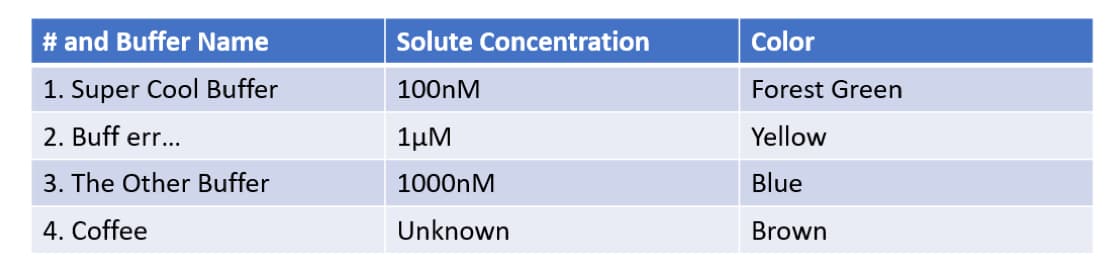 # and Buffer Name
1. Super Cool Buffer
2. Buff err...
3. The Other Buffer
4. Coffee
Solute Concentration
100nM
1μΜ
1000n M
Unknown
Color
Forest Green
Yellow
Blue
Brown