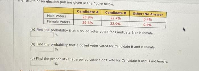 ie resuits of an election poll are given in the figure below.
Candidate A
Candidate B
Other/No Answer
Male Voters
23.9%
22.7%
0.4%
Female Voters
29.6%
22.9%
0.5%
(a) Find the probability that a polled voter voted for Candidate B or is female.
%
(b) Find the probability that a polled voter voted for Candidate B and is female.
%
(c) Find the probability that a polled voter didn't vote for Candidate B and is not female.
