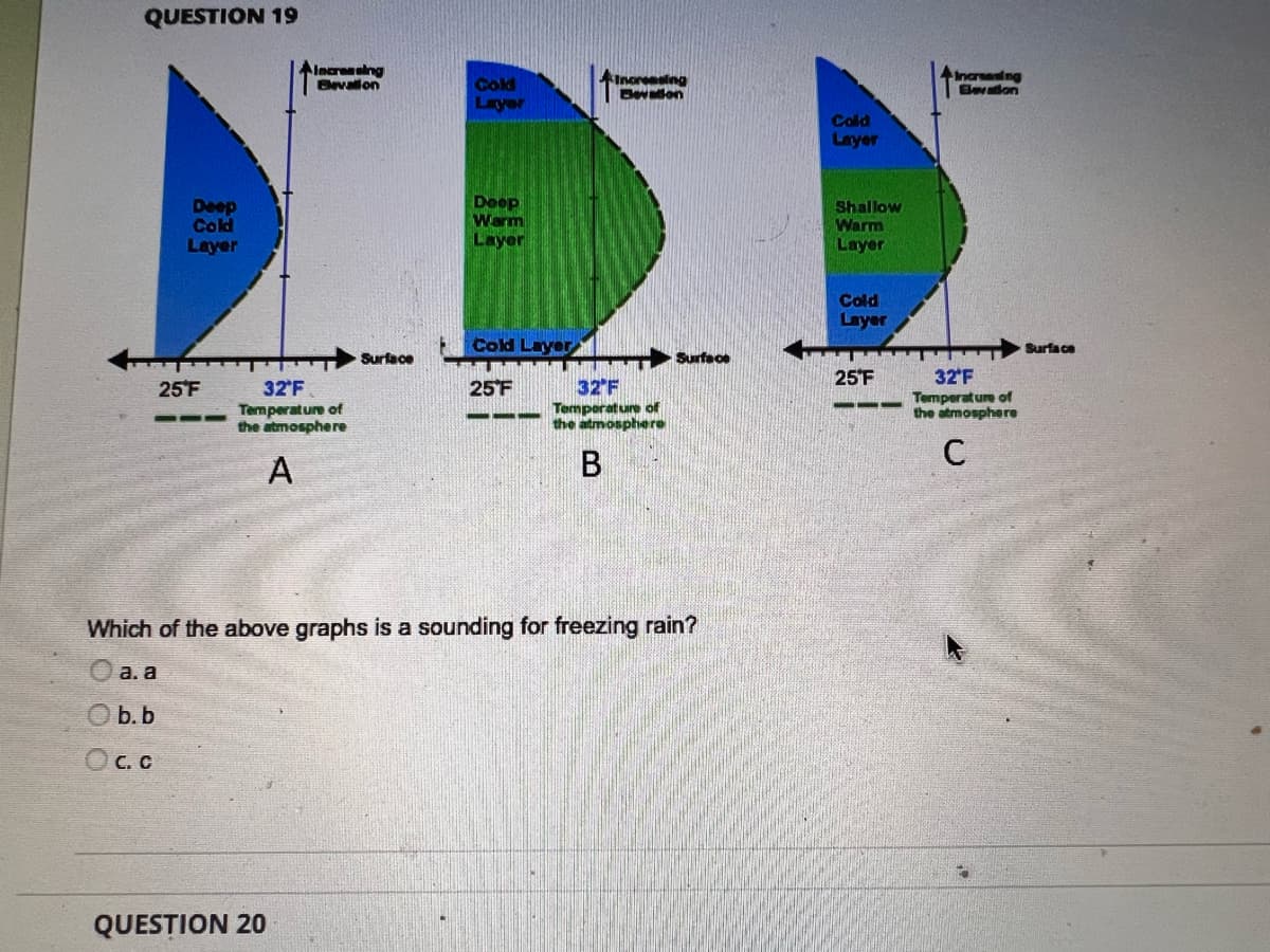 QUESTION 19
AIncrensing
Bevalon
Increasing
Bevation
Increasing
Eevaon
Cold
Layer
Cald
Layer
Deep
Cold
Layer
Deep
Warm
Layer
Shallow
Warm
Layer
Cold
Layer
Cold Layer
Surface
Surface
Surface
32'F
Temperature of
the atmosphere
25F
32 F
Temperature of
the atmosphere
25F
25F
32'F
Temperature of
the atmosphere
C
A
Which of the above graphs is a sounding for freezing rain?
O a. a
Ob.b
C. C
QUESȚION 20
