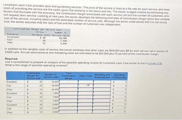 Lamphere Lawn Care provides lawn and gardening services. The price of the service is fixed at a flat rate for each service, and most
costs of providing the service are the same, given the similarity in the lawns and lots. The owner budgets income by estimating two
factors that fluctuate with the economy: the contribution margin associated with each service call and the number of customers who
will request lawn service. Looking at next year, the owner develops the following estimates of contribution margin (price less variable
cost of the service, including labor) and the estimated number of service calls. Although the owner understands that it is not strictly
true, the owner assumes that the cost of fuel and the number of customers are independent.
Scenario
Excellent
Fair
Poor
Contribution Margin per Service Call
(Price -
Number of
Excellent
Fair
Poor
Excellent
In addition to the variable costs of service, the owner estimates that other costs are $49,000 plus $8 for each service call in excess of
3,600 calls. Annual administrative and marketing costs are estimated to be $31,000 plus 10 percent of the contribution margin
Fair
Poor
Excellent
Fair
Poor
Required:
Use a spreadsheet to prepare an analysis of the possible operating income for Lamphere Lawn Care similar to that in Exhibit 1316
What is the range of possible operating incomes?
$
$
Contribution
Margin Per
Service Call
$
$
$
$
$
Variable cost) Service Calls
$
S5
$:30
20
12
$
88288
30
20
12
30
20
12
30
388
20
12
Number of
Service Calls
10,400
7,950
5,650
10,400
10,400
10,400
7,950
7,950
7,950
5,650
5,650
5,650
Total
Contribution
Margin
Other Costs Marketing and
Administrative
Operating
Profit (Loss)
$
$
$
$
$
$
$
$
0
0
0
0
0
0
0
0
0