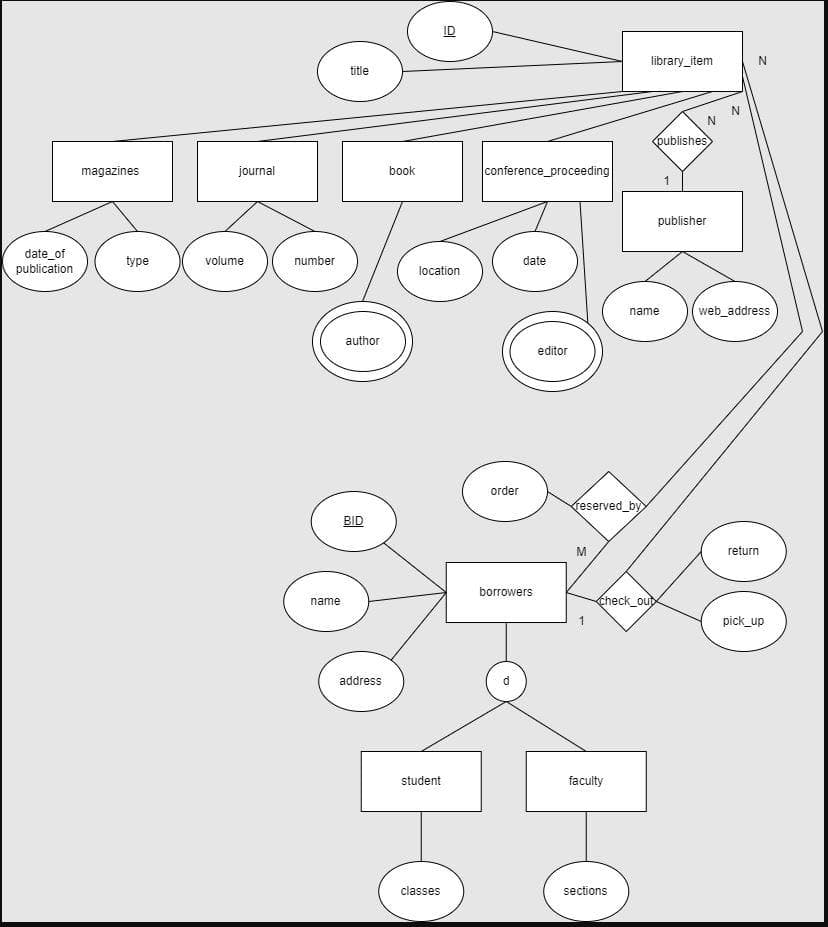 library_item
title
N
publishes
magazines
journal
book
conference_proceeding
publisher
date_of
publication
type
volume
number
date
location
name
web_address
author
editor
order
reserved_by
BID
M
return
borrowers
check ou
name
pick_up
address
student
faculty
classes
sections
