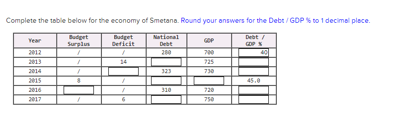 Complete the table below for the economy of Smetana. Round your answers for the Debt / GDP % to 1 decimal place.
National
Budget
Surplus
Budget
Deficit
Debt /
Year
GDP
Debt
GDP %
2012
280
700
40
2013
14
725
2014
323
730
2015
45.0
2016
310
720
2017
6.
750
