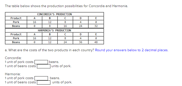 The table below shows the production possibilities for Concordia and Harmonia.
CONCORDIA'S PRODUCTION
Product
A
B
E
Pork
16
12
8
4
Beans
8
16
24
32
HARMONIA'S PRODUCTION
Product
A
B
D
E
Pork
16
12
8
4
Beans
12
24
36
48
a. What are the costs of the two products in each country? Round your answers below to 2 decimal places.
Concordia:
1 unit of pork costs
1 unit of beans costs
beans.
units of pork.
Harmonia:
1 unit of pork costs
1 unit of beans costs
beans.
units of pork.
