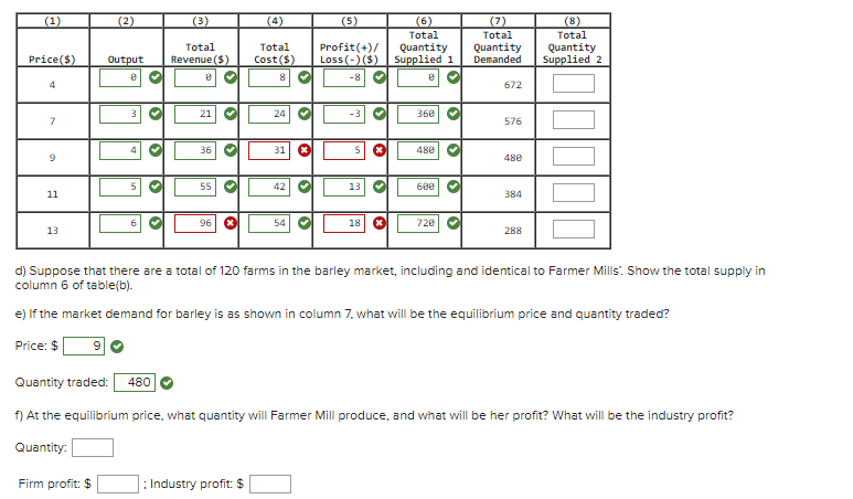 (1)
(2)
(3)
(4)
(5)
(6)
Total
(7)
(8)
Total
Total
Profit(+)/
Loss(-)($)
Quantity
Supplied 1
Quantity
Demanded
Quantity
Supplied 2
Total
Total
Price($)
Revenue ($)
Cost($)
8 O
Output
-8
672
24 O
360
21
7
576
36
31
480
480
55
42
13
600
11
384
96 O
18 O
720
54
13
288
d) Suppose that there are a total of 120 farms in the barley market, including and identical to Farmer Mills. Show the total supply in
column 6 of table(b).
e) If the market demand for barley is as shown in column 7, what will be the equilibrium price and quantity traded?
Price: $
Quantity traded:
480
f) At the equilibrium price, what quantity will Farmer Mill produce, and what will be her profit? What will be the industry profit?
Quantity:
Firm profit: $
| : Industry profit: $
