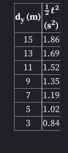 1
2
dy (m)
(s²)
15
|1.86
13
|1.69
11
|1.52
9
|1.35
7
1.19
5
|1.02
3
|0.84
