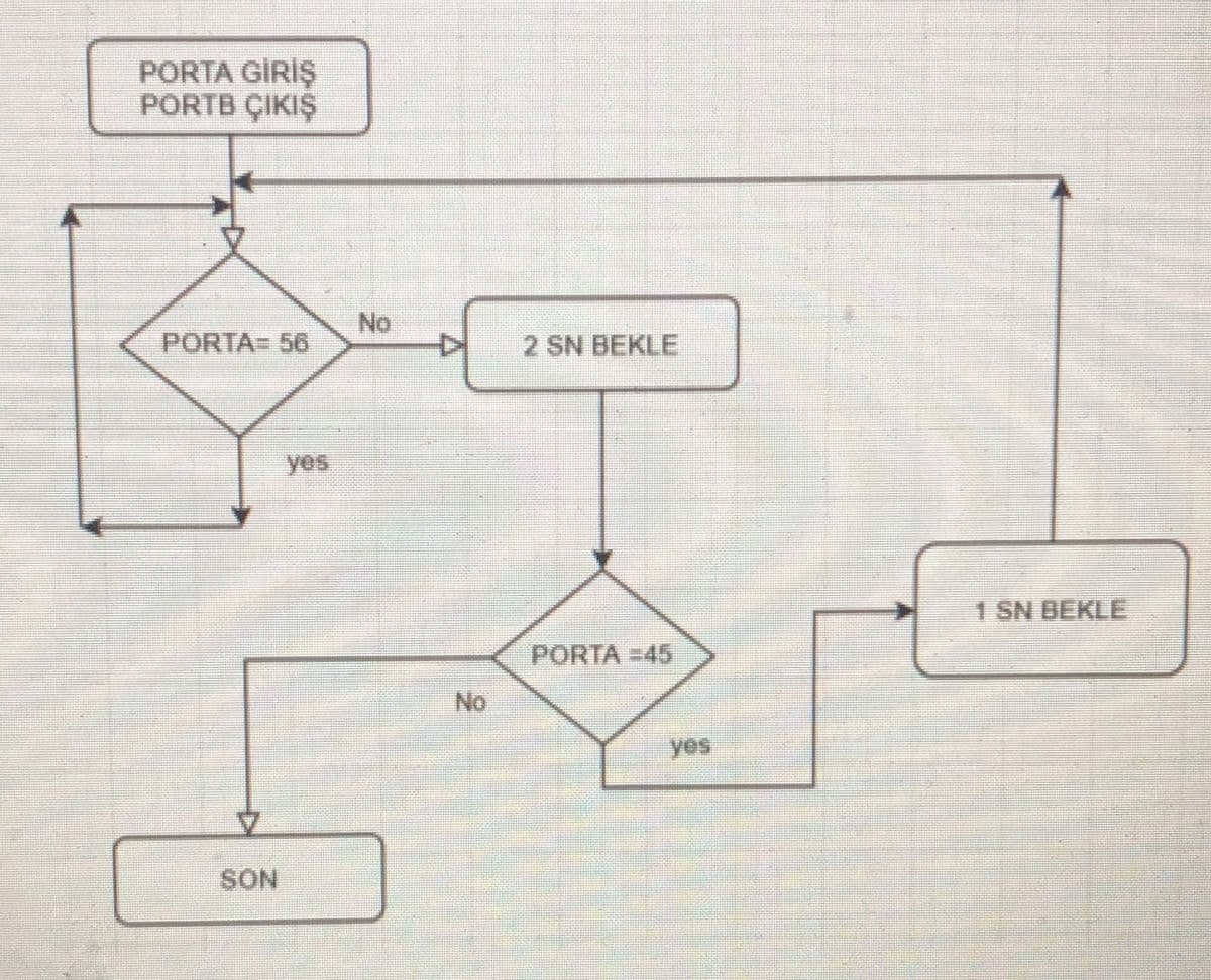 PORTA GİRİŞ
PORTB ÇIKIŞ
No
PORTA= 56
2 SN BEKLE
yes
1 SN BEKLE
PORTA =45
No
yes
NOS
