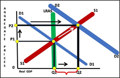 D2
LRAS
$1
D1
P2
P1
D2
s1
D1
Real GDP
