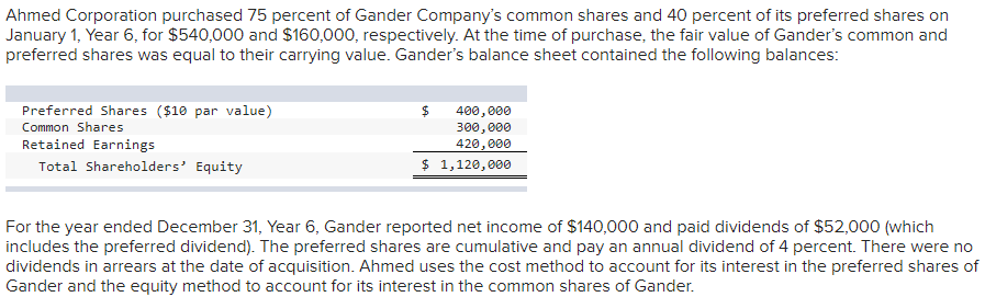 Ahmed Corporation purchased 75 percent of Gander Company's common shares and 40 percent of its preferred shares on
January 1, Year 6, for $540,000 and $160,000, respectively. At the time of purchase, the fair value of Gander's common and
preferred shares was equal to their carrying value. Gander's balance sheet contained the following balances:
Preferred Shares ($10 par value)
Common Shares
Retained Earnings
Total Shareholders' Equity
$
400,000
300,000
420,000
$ 1,120,000
For the year ended December 31, Year 6, Gander reported net income of $140,000 and paid dividends of $52,000 (which
includes the preferred dividend). The preferred shares are cumulative and pay an annual dividend of 4 percent. There were no
dividends in arrears at the date of acquisition. Ahmed uses the cost method to account for its interest in the preferred shares of
Gander and the equity method to account for its interest in the common shares of Gander.