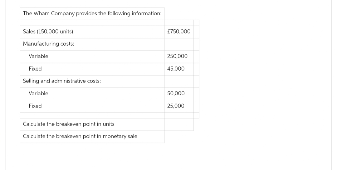 The Wham Company provides the following information:
Sales (150,000 units)
Manufacturing costs:
Variable
Fixed
Selling and administrative costs:
Variable
Fixed
Calculate the breakeven point in units.
Calculate the breakeven point in monetary sale
£750,000
250,000
45,000
50,000
25,000