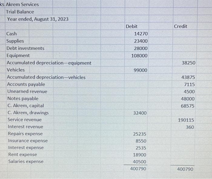 ks Akrem Services
Trial Balance
Year ended, August 31, 2023
Cash
Supplies
Debt investments
Equipment
Accumulated depreciation-equipment
Vehicles
Accumulated depreciation-vehicles
Accounts payable
Unearned revenue
Notes payable
C. Akrem, capital
C. Akrem, drawings
Service revenue
Interest revenue
Repairs expense
Insurance expense
Interest expense
Rent expense
Salaries expense
Debit
14270
23400
28000
108000
99000
32400
25235
8550
2535
18900
40500
400790
Credit
38250
43875
7115
4500
48000
68575
190115
360
400790