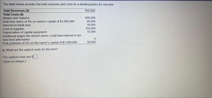 The table below provides the total revenues and costs for a dental practice for one year
Total Revenues ($)
Total Costs ($)
Wages and Salanes
Risk free return of 4% on owner's capital of $1,000,000
Interest on bank loan
Cost of supplies
Depreciation of capital equipment
Additional wages the dentist owner could have earned in her
next best alternative.
Risk premium of 5% on the owner's capital of $1,000,000
a. What are the explicit costs for this firm?
The explicit costs are
(Type an integer)
950,000
600,000
40,000
30,000
150,000
10,000
0
50,000