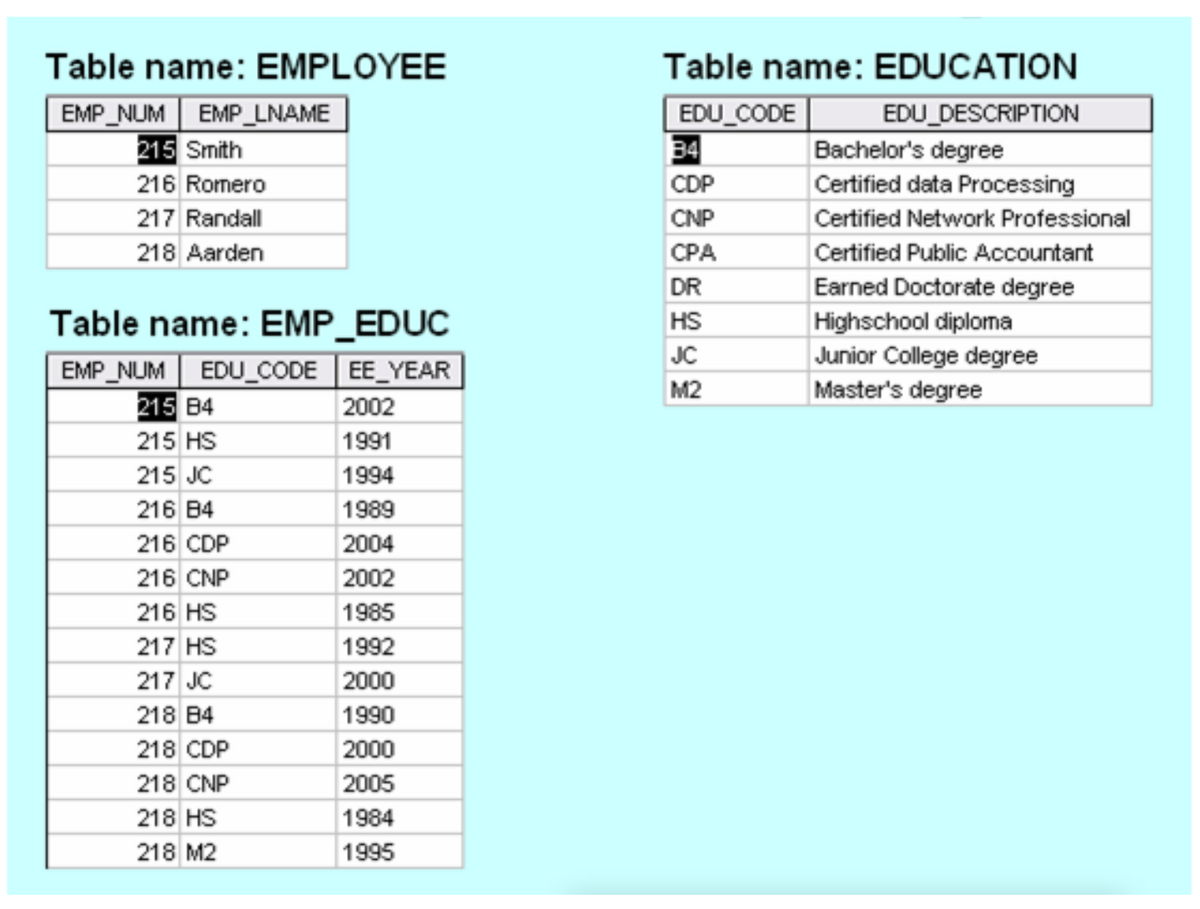 Table name: EMPLOYEE
EMP_NUM EMP_LNAME
215 Smith
216 Romero
217 Randall
218 Aarden
Table name: EMP_EDUC
EMP_NUM EDU_CODE EE_YEAR
2002
1991
1994
1989
2004
2002
1985
1992
2000
1990
2000
2005
1984
1995
215 84
215 HS
215 JC
216 B4
216 CDP
216 CNP
216 HS
217 HS
217 JC
218 B4
218 CDP
218 CNP
218 HS
218 M2
Table name: EDUCATION
EDU_CODE
EDU_DESCRIPTION
34
CDP
CNP
CPA
DR
HS
JC
M2
Bachelor's degree
Certified data Processing
Certified Network Professional
Certified Public Accountant
Earned Doctorate degree
Highschool diploma
Junior College degree
Master's degree