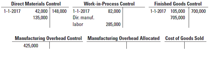 Direct Materials Control
1-1-2017
Work-in-Process Control
82,000
Finished Goods Control
1-1-2017 105,000 700,000
42,000 148,000 1-1-2017
Dir. manuf.
labor
135,000
705,000
285,000
Manufacturing Overhead Control Manufacturing Overhead Allocated Cost of Goods Sold
425,000
