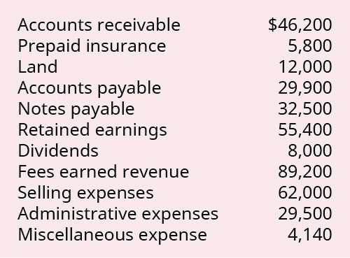 $46,200
5,800
12,000
29,900
32,500
55,400
8,000
89,200
62,000
29,500
4,140
Accounts receivable
Prepaid insurance
Land
Accounts payable
Notes payable
Retained earnings
Dividends
Fees earned revenue
Selling expenses
Administrative expenses
Miscellaneous expense
