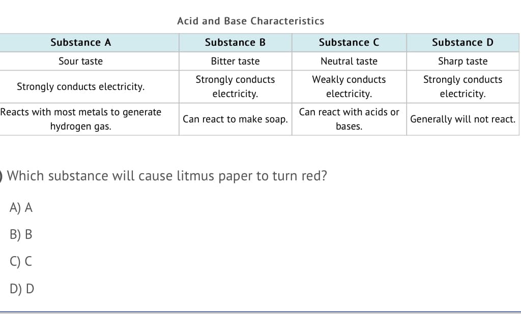 Acid and Base Characteristics
Substance A
Substance B
Substance C
Substance D
Sour taste
Bitter taste
Neutral taste
Sharp taste
Strongly conducts
Strongly conducts
Weakly conducts
electricity.
Strongly conducts electricity.
electricity.
electricity.
Reacts with most metals to generate
Can react with acids or
Can react to make soap.
Generally will not react.
hydrogen gas.
bases.
Which substance will cause litmus paper to turn red?
A) A
B) B
C) C
D) D
