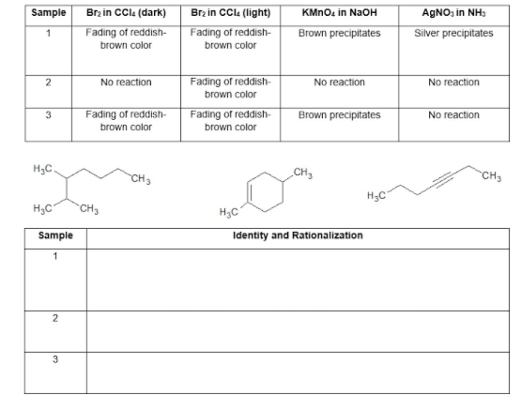 Sample
Brz in CCI4 (dark)
Brz in CCI (light)
KMNO4 in NaOH
AGNO, in NH3
Fading of reddish-
brown color
Fading of reddish-
brown color
1
Brown precipitates
Silver precipitates
2
No reaction
Fading of reddish-
No reaction
No reaction
brown color
Fading of reddish-
brown color
Fading of reddish-
brown color
3
Brown precipitates
No reaction
H3C.
CH3
CH3
CH3
H3C
H3C
CH3
H3C
Sample
Identity and Rationalization
1
3
