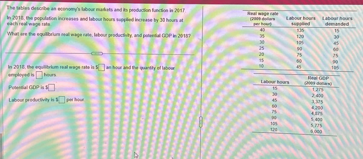 The tables describe an economy's labour markets and its production function in 2017.
In 2018, the population increases and labour hours supplied increase by 30 hours at
each real wage rate.
What are the equilibrium real wage rate, labour productivity, and potential GDP in 2018?
In 2018, the equilibrium real wage rate is $
employed is hours.
Potential GDP is $
Labour productivity is $ per hour.
an hour and the quantity of labour
h
Real wage rate
(2009 dollars
per hour)
40
35
30
25
20
15
10
Labour hours Labour hours
supplied
demanded
135
15
30
45
60
75
90
105
Labour hours
15
30
45
60
75
90
105
120
120
105
90
75
60
45
Real GDP
(2009 dollars)
1,275
2,400
3,375
4,200
4,875
5,400
5,775
6,000