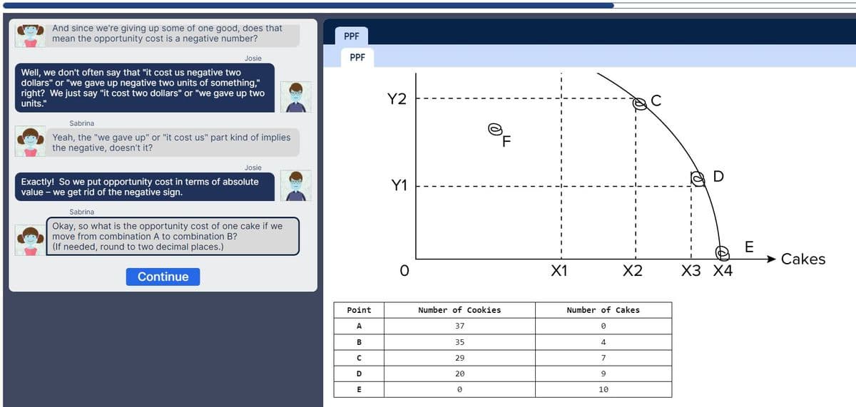 And since we're giving up some of one good, does that
mean the opportunity cost is a negative number?
Josie
Well, we don't often say that "it cost us negative two
dollars" or "we gave up negative two units of something,"
right? We just say "it cost two dollars" or "we gave up two
units."
Sabrina
Yeah, the "we gave up" or "it cost us" part kind of implies
the negative, doesn't it?
Josie
Exactly! So we put opportunity cost in terms of absolute
value - we get rid of the negative sign.
Continue
Sabrina
Okay, so what is the opportunity cost of one cake if we
move from combination A to combination B?
(If needed, round to two decimal places.)
PPF
PPF
Point
A
B
C
D
E
Y2
Y1
O
Number of Cookies
37
35
29
20
0
X1
X2
Number of Cakes
0
4
7
9
10
D
X3 X4
E
→ Cakes
