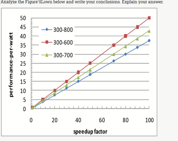 Analyze the Figure own below and write your conclusions. Explain your answer.
50
45
- 300-800
40
300-600
35
30
300-700
25
20
15
10
5
40
60
80
100
speedup factor
performance-per-watt
20
