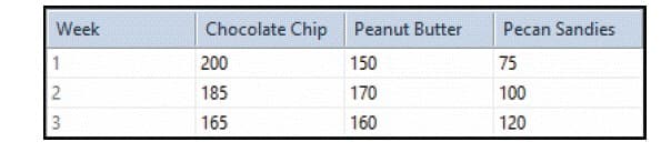 Week
Chocolate Chip
Peanut Butter
Pecan Sandies
1
200
150
75
185
170
100
3
165
160
120
2.
