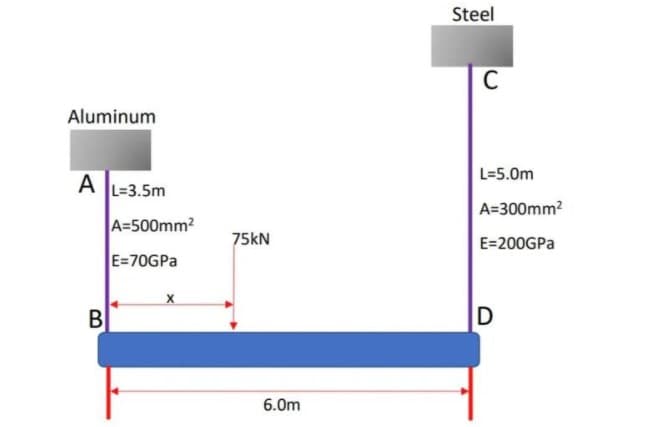 Steel
C
Aluminum
L=5.0m
A
L=3.5m
A=300mm?
A=500mm?
75KN
E=200GPA
E=70GPA
B
6.0m
