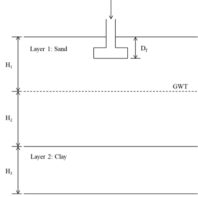 H₁
H₂
H₂
Layer 1: Sand
Layer 2: Clay
D₂
GWT