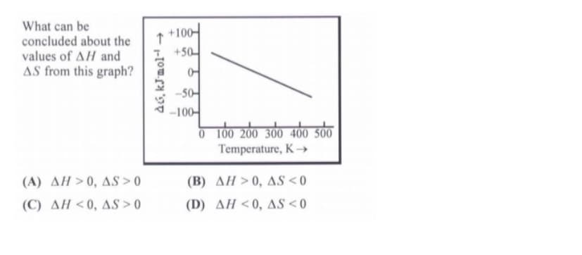 What can be
concluded about the
values of AH and
AS from this graph?
+100-
+50
-50-
*-100
0 100 200 300 400 500
Temperature, K-→
(A) AH >0, AS > 0
(B) AH >0, AS <0
(C) AH <0, AS > 0
(D) AH <0, AS < 0
a6, kJmol- -
