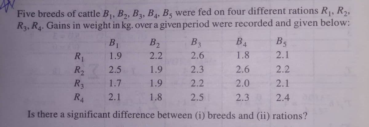 Five breeds of cattle B1, B2, B3, B, B5 were fed on four different rations R1, R,,
R3, R4. Gains in weight in kg. over a given period were recorded and given below:
4
B1
B2
B3
B4
B5
1.9
2.2
2.6
1.8
2.1
R1
R2
R3
2.5
1.9
2.3
2.6
2.2
1.7
1.9
2.2
2.0
2.1
R4
2.1
1.8
2.5
2.3
2.4
Is there a significant difference between (i) breeds and (ii) rations?
