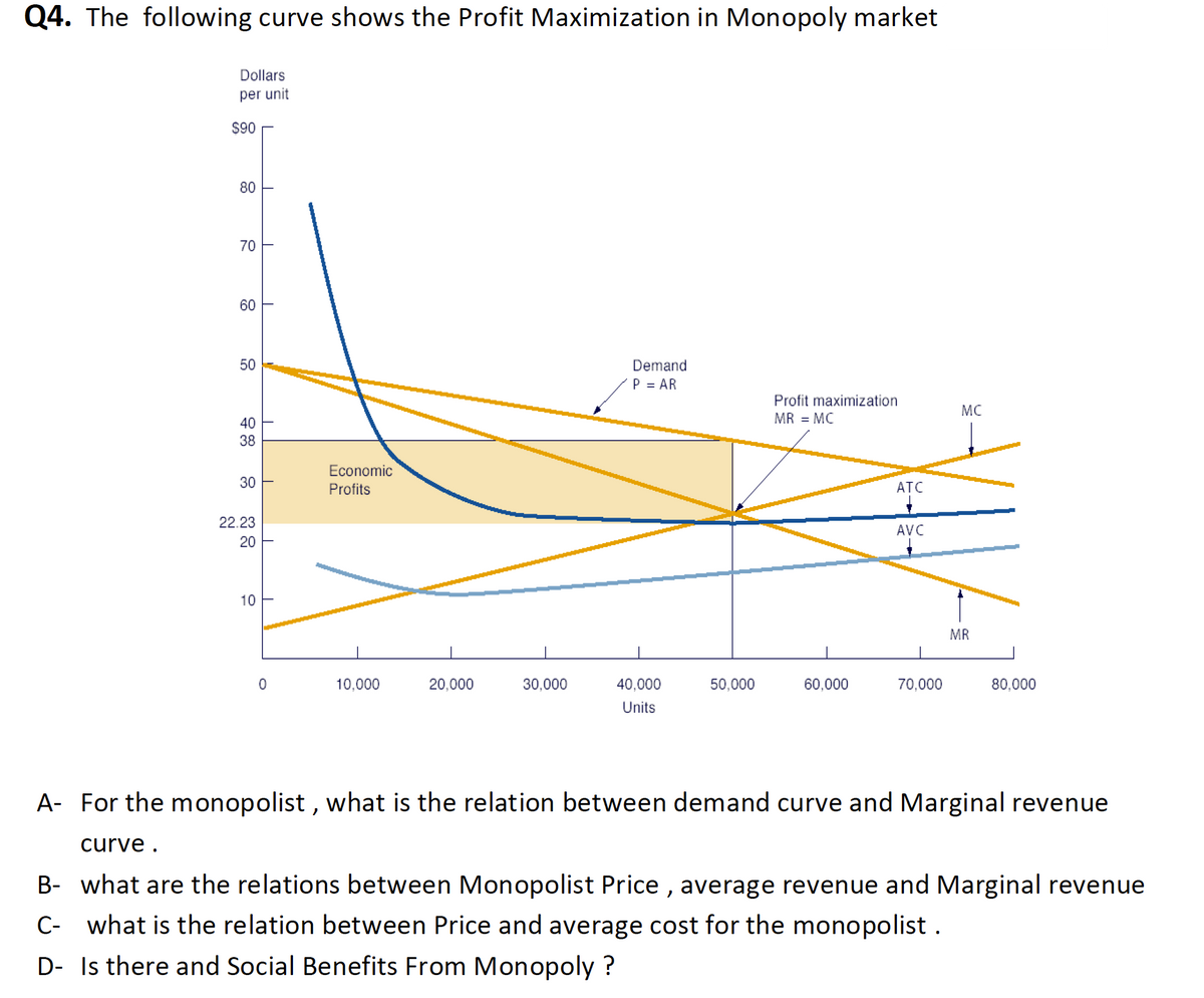 Q4. The following curve shows the Profit Maximization in Monopoly market
Dollars
per unit
Demand
P = AR
Profit maximization
MR = MC
$90
80
70
60
50
40
38
30
22.23
20
10
T
T
T
T
Economic
Profits
ATC
AVC
MC
MR
0
10,000
20,000
30,000
40,000
50,000
60,000
70,000
80,000
Units
A- For the monopolist, what is the relation between demand curve and Marginal revenue
curve.
B- what are the relations between Monopolist Price, average revenue and Marginal revenue
C- what is the relation between Price and average cost for the monopolist.
D- Is there and Social Benefits From Monopoly ?