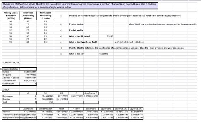 The owner of Showtime Movie Theatres Inc. would like to predict weekly gross revenue as a function of advertising expenditures. Use 0.05 level
of significance.Historical data for a sample of eight weeks follow:
Weekly Gross
Renvenue
Telelvision
Newspaper
Adveritising
($1000s)
Adveritising
a)
Develop an estimated regression equation to predict weekly gross revenue as a function of advertising expenditures.
($1000s)
($1000s)
96
5.0
1.5
90
20
2.0
b)
Explain in simg
when 1000s are spent on television and newspaper then the revenue will in
95
4.0
1.5
92
2.5
2.5
c)
Predict weekly
95
3.0
3,3
94
3.5
2.3
d)
What is the R2 value?
0.9190
94
2.5
4.2
94
3.0
2.5
e)
What is the Hypothesis Test?
Use the t test to determine the significance of each independent variable. State the t test, p-values, and your conclusion.
g)
What is the cor
Reject Ho
SUMMARY OUTPUT
pression Statstica
Mutiple R
0.958663444
0.9190356
R Square
0.88664984
Adusted R Square
Standard Eror
0.642587303
Obervations
ANOVA
Syaicance
28.37776839 0.00186524231
SS
MS
11.7177039
Regression
23.43540779
2
Residual
2.064592208
0412918442
Total
255
Standard Eror
Lower 95%
1.573868952 52.88247894 0.00000004571 79.18433275 87 27585063 79.18433275
Coeficievts
t Stat
Pvalue
Upper 9%
Lower 95.0%
Upper 95.0%
Intercept
83.23009169
87.27585063
Telelvision Adveritising (100013621
0.304064556 7.531899313 0.00065323166 1.508560796 3.071806446 1.508560796 3.071806446
Newspaper Adverifaing (3000PO9e|
0.320701597 4.056696662 0.0097607978 0476599398 2.125378796 0470599398 2.125378798|
