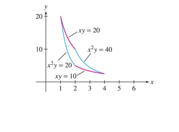 y
20
xy 20
10
x²y = 40
x²y = 20
ху %3D 10
1
2
3
5
6.
4,
