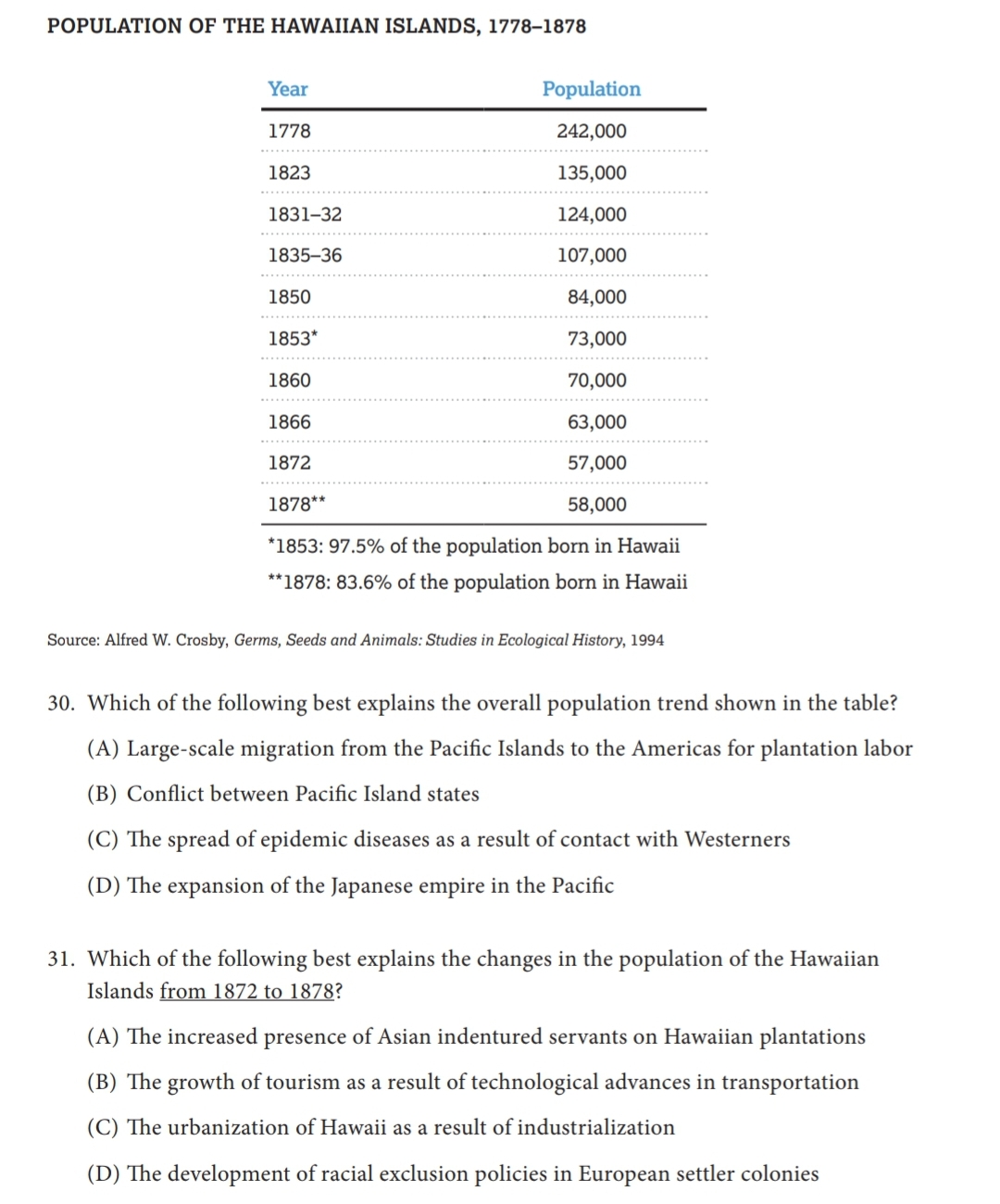 POPULATION OF THE HAWAIIAN ISLANDS, 1778-1878
Population
242,000
135,000
124,000
107,000
84,000
73,000
1860
70,000
1866
63,000
1872
57,000
1878**
58,000
*1853: 97.5% of the population born in Hawaii
**1878: 83.6% of the population born in Hawaii
Year
1778
1823
1831-32
1835-36
1850
1853*
Source: Alfred W. Crosby, Germs, Seeds and Animals: Studies in Ecological History, 1994
30. Which of the following best explains the overall population trend shown in the table?
(A) Large-scale migration from the Pacific Islands to the Americas for plantation labor
(B) Conflict between Pacific Island states
(C) The spread of epidemic diseases as a result of contact with Westerners
(D) The expansion of the Japanese empire in the Pacific
31. Which of the following best explains the changes in the population of the Hawaiian
Islands from 1872 to 1878?
(A) The increased presence of Asian indentured servants on Hawaiian plantations
(B) The growth of tourism as a result of technological advances in transportation
(C) The urbanization of Hawaii as a result of industrialization
(D) The development of racial exclusion policies in European settler colonies