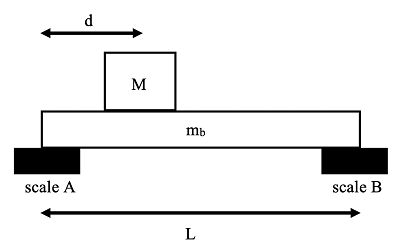 d
M
mb
scale A
scale B
