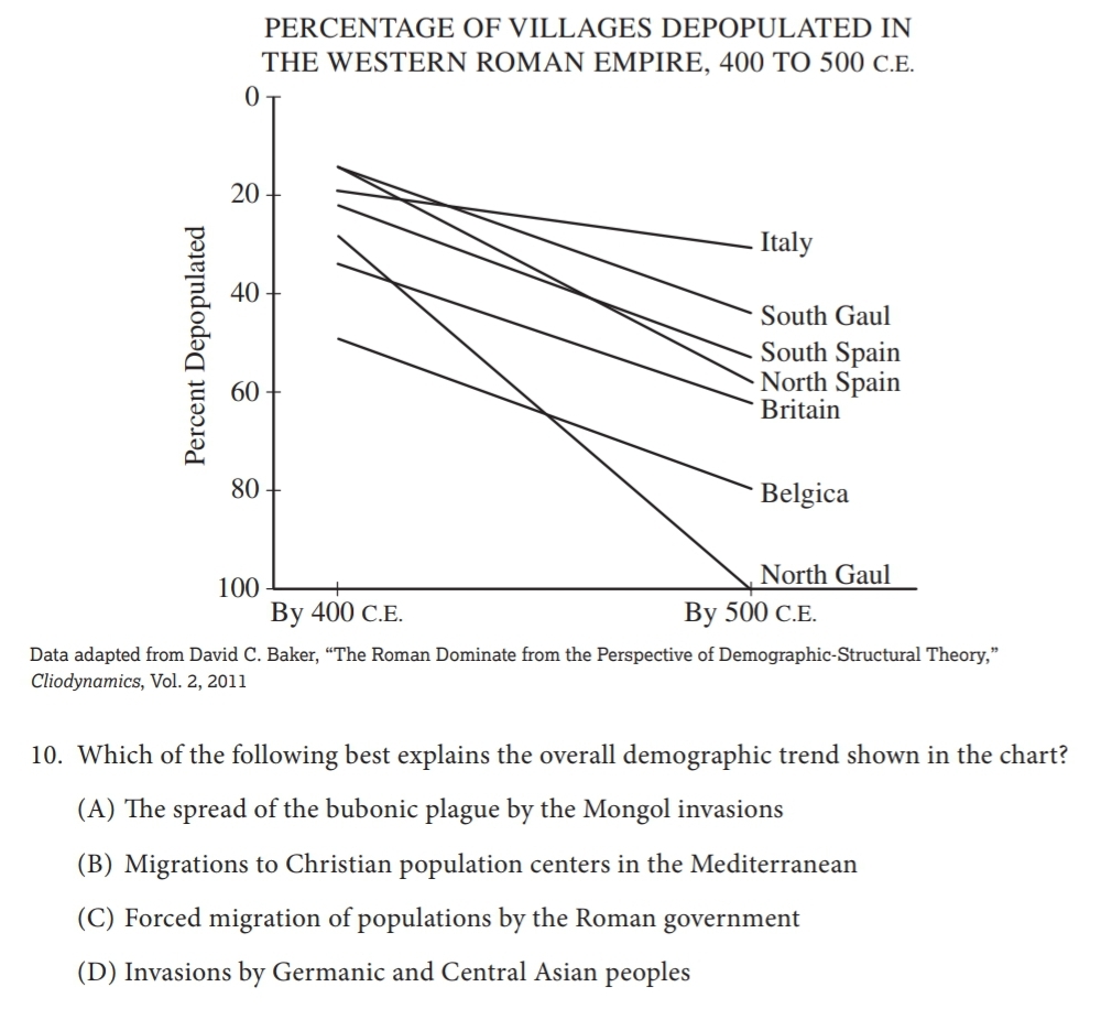 Percent Depopulated
PERCENTAGE OF VILLAGES DEPOPULATED IN
THE WESTERN ROMAN EMPIRE, 400 TO 500 C.E.
0
20
40
60
80
100
- Italy
South Gaul
South Spain
North Spain
Britain
Belgica
North Gaul
By 400 C.E.
By 500 C.E.
Data adapted from David C. Baker, "The Roman Dominate from the Perspective of Demographic-Structural Theory,"
Cliodynamics, Vol. 2, 2011
10. Which of the following best explains the overall demographic trend shown in the chart?
(A) The spread of the bubonic plague by the Mongol invasions
(B) Migrations to Christian population centers in the Mediterranean
(C) Forced migration of populations by the Roman government
(D) Invasions by Germanic and Central Asian peoples