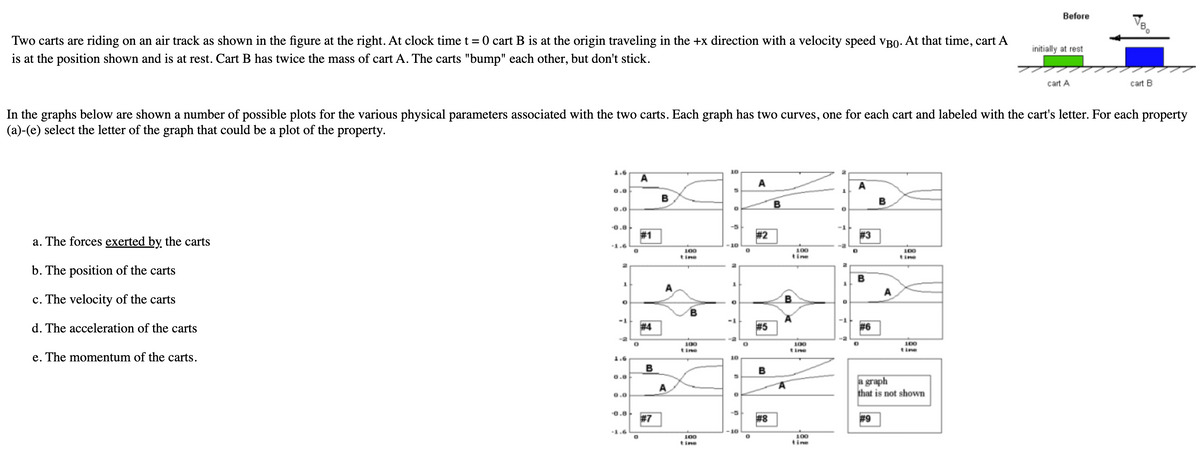 Two carts are riding on an air track as shown in the figure at the right. At clock time t = 0 cart B is at the origin traveling in the +x direction with a velocity speed VB0. At that time, cart.
is at the position shown and is at rest. Cart B has twice the mass of cart A. The carts "bump" each other, but don't stick.
Before
initially at rest
10°
cart A
cart B
In the graphs below are shown a number of possible plots for the various physical parameters associated with the two carts. Each graph has two curves, one for each cart and labeled with the cart's letter. For each property
(a)-(e) select the letter of the graph that could be a plot of the property.
a. The forces exerted by the carts
b. The position of the carts
c. The velocity of the carts
d. The acceleration of the carts
e. The momentum of the carts.
1.6
10
2
A
A
A
0.0
5
B
B
B
0.0
°
°
-0.8
#1
-1.6
°
2
1
°
#4
1.6
B
0.8
A
100
time
-5
#2
-1
#3
10
100
tine
D
0
B
-1
100
tine
10
D
A
0.0
°
-0.0
#7
-1.6
10
100
tine
O
#5
5
B
100
tine
B
A
#6
100
time
100
tine
B
A
a graph
that is not shown
#8
100
tine
#9