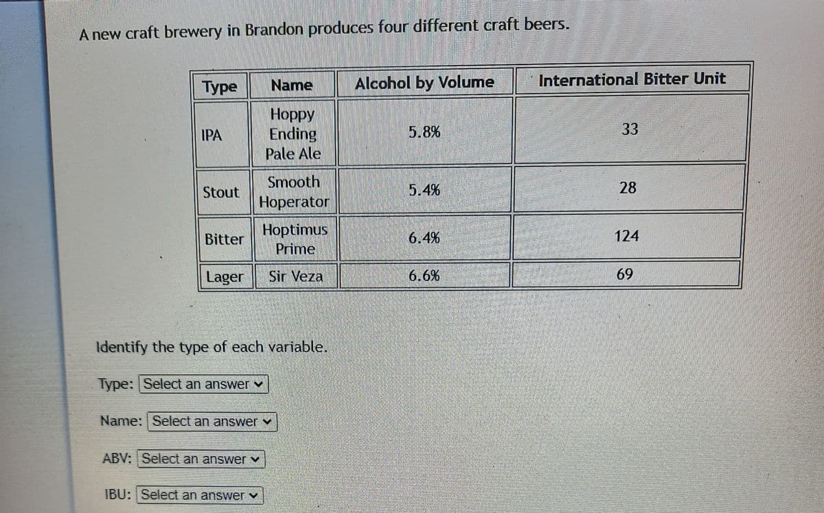 A new craft brewery in Brandon produces four different craft beers.
Туре
Name
Alcohol by Volume
International Bitter Unit
Hoppy
Ending
Pale Ale
IPA
5.8%
33
Smooth
Hoperator
Stout
5.4%
28
Hoptimus
Prime
Bitter
6.4%
124
Lager
Sir Veza
6.6%
69
Identify the type of each variable.
Type: Select an answer v
Name: Select an answer v
ABV: Select an answer v
IBU: Select an answer v
