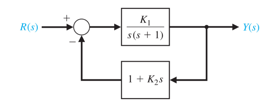 K1
R(s)
· Y(s)
s(s + 1)
1 + K2s
