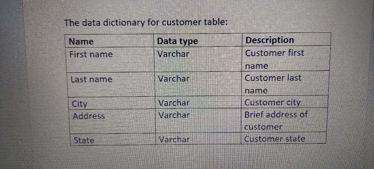 The data dictionary for customer table:
Description
Customer first
Name
Data type
First name
Varchar
name
Last name
Varchar
Customer last
name
Varchar
Customer city
City
Address
Varchar
Brief address of
CUstomer
State
Varchar
Customer state
